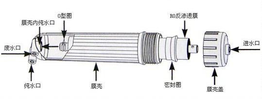 一分鐘了解反滲透膜、微濾膜、超濾膜、納濾膜